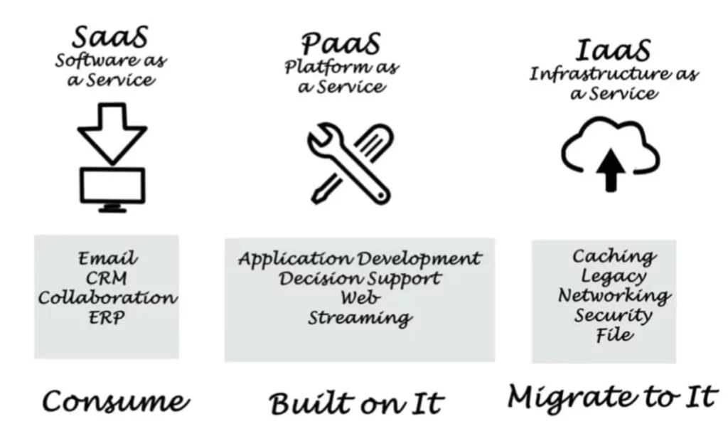 Schéma comparatif des modèles SaaS, PaaS et IaaS avec exemples d’applications et usages.